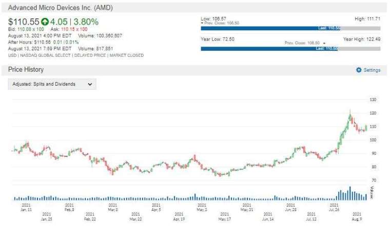 AMD 股價走勢圖 圖片:anue 鉅亨