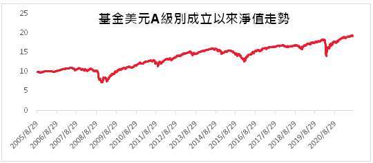 資料來源：瀚亞投資，淨值走勢係自基金成立以來期間2005/8/28~2021/7/30。