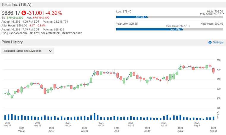 TSLA 股價走勢圖 圖片:anue 鉅亨