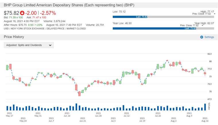 BHP 股價走勢圖　圖片：anue 鉅亨