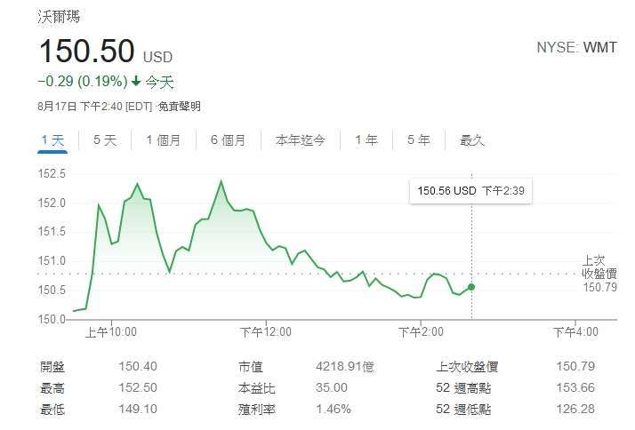 沃爾瑪股價日線圖 (圖片:Google)