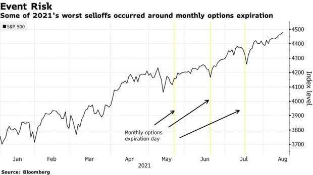 期權到期與標普500指數走勢(圖:Bloomberg)