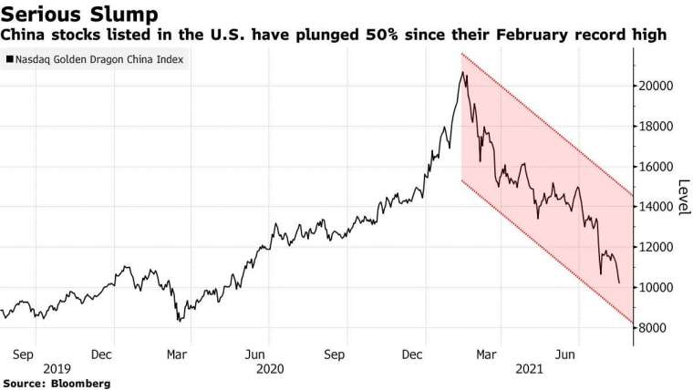 那斯達克中國金龍指數走勢。來源: Bloomberg