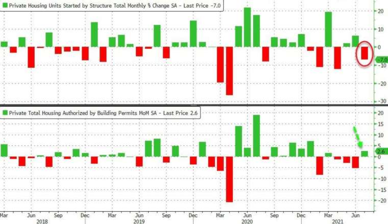 上圖:新屋開工月率,下圖:營建許可月率 (圖:Zerohedge)