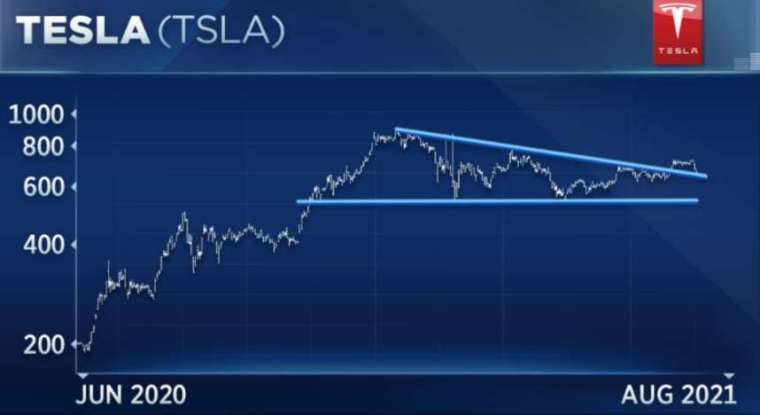 特斯拉近期股價呈三角形收斂型態 (圖片：翻攝 CNBC)