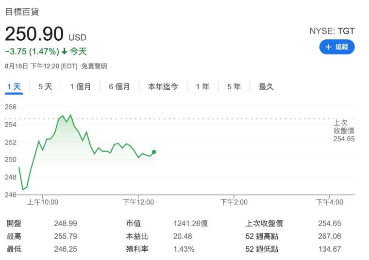Target 股價日線圖 (圖:Google)