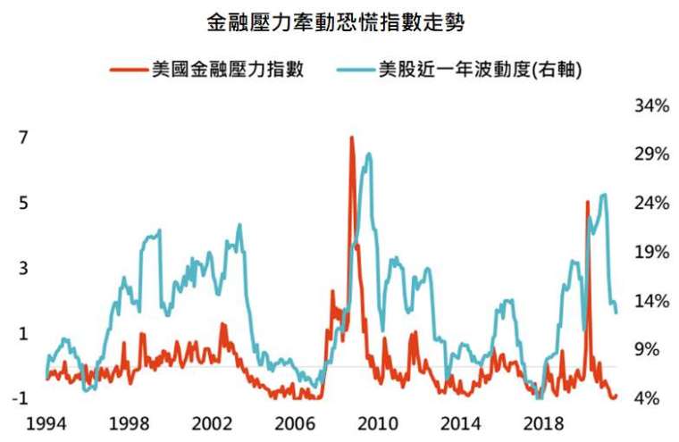 資料來源:Bloomberg,「鉅亨買基金」整理,採標普 500 指數,資料日期: 2021/8/17。此資料僅為歷史數據模擬回測,不為未來投資獲利之保證,在不同指數走勢、比重與期間下,可能得到不同數據結果。