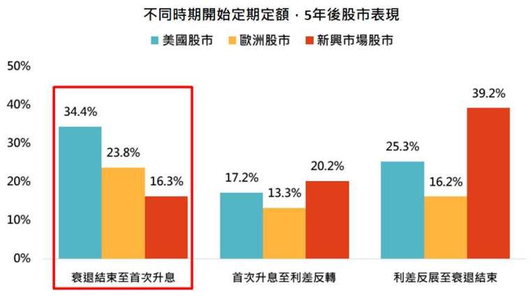 資料來源:Bloomberg,「鉅亨買基金」整理,採標普 500、道瓊歐洲 600 與 MSCI 新興市場指數,資料期間: 1988-2021。此資料僅為歷史數據模擬回測,不為未來投資獲利之保證,在不同指數走勢、比重與期間下,可能得到不同數據結果。