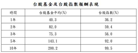 資料來源:投信投顧公會委託台大教授評比資料,資料日期:2021/7/31。台股基金為投資國內股票基金,台股指數為台灣加權指數。