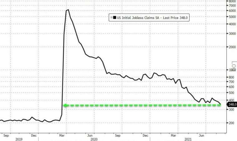 美國上週初領失業救濟人數再度降至疫情爆發後低點 (圖:Zerohedge)