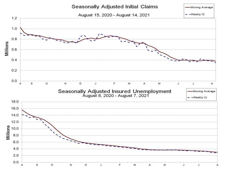 上圖：初領失業金人數，下圖：續領失業金人數 (圖：美國勞動統計局)
