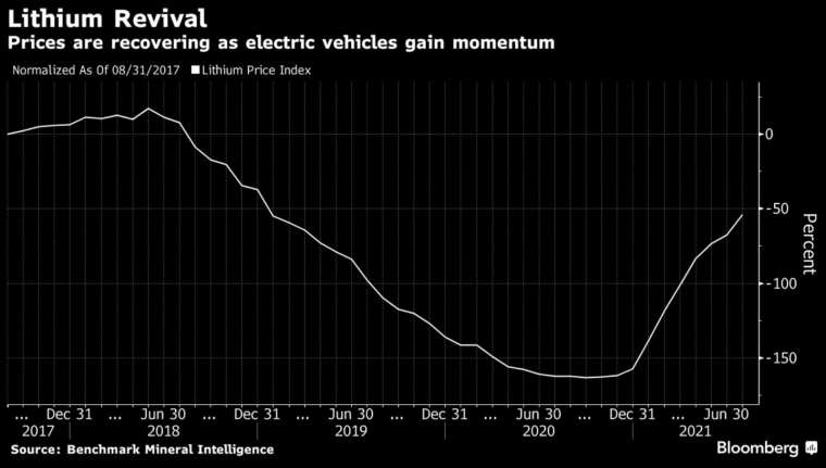 電動車需求火熱帶動鋰價復甦 (圖:Bloomberg)