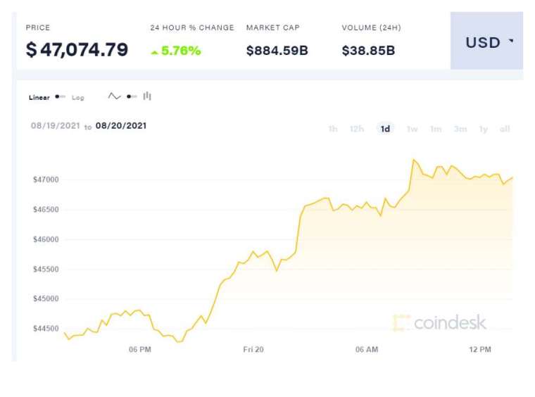 (圖表取自coindesk)