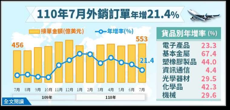 (圖:經濟部統計處提供)