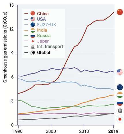資料來源: Emissions Gap Report 2020