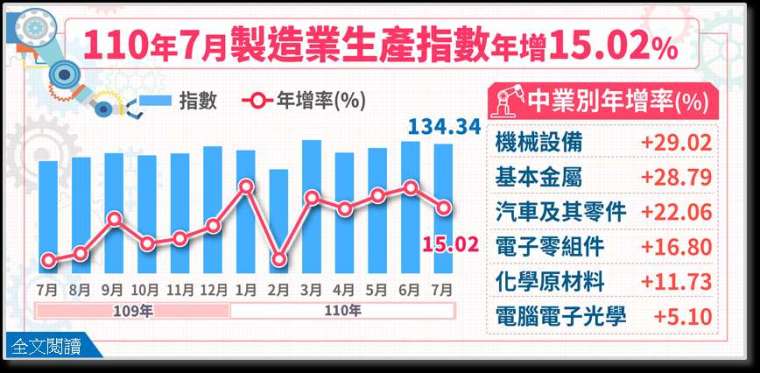 (圖:經濟部統計處提供)