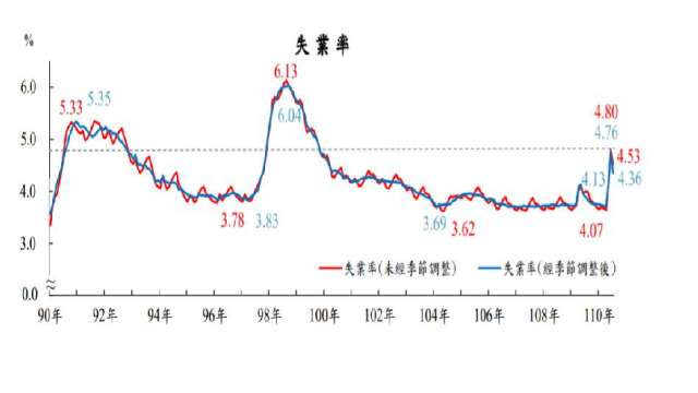 7月我國失業率為4.53%,連3月維持在4%上。(圖:主計總處提供)
