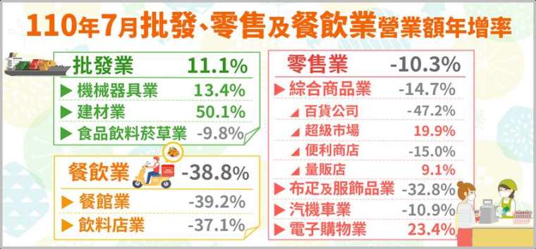 (圖: 經濟部統計處提供)
