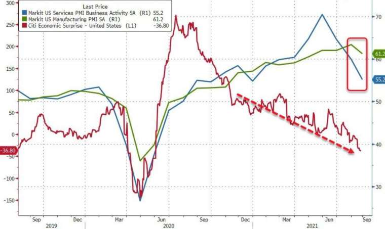  藍：服務業 PMI，綠：製造業 PMI，紅：花旗驚奇指數 (圖：Zerohedge)