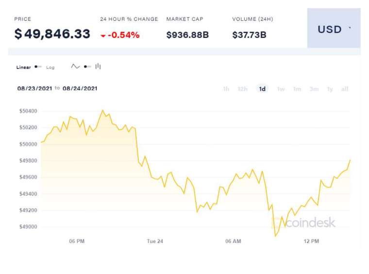 (圖表取自coindesk)