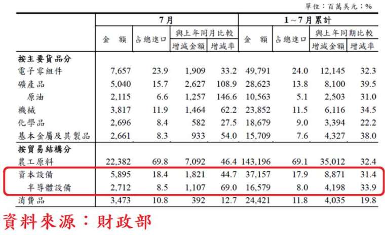 表、臺灣進口貨品結構統計表