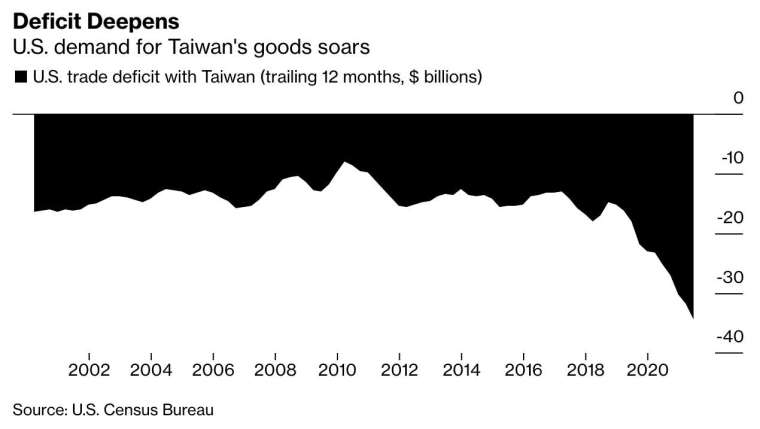 我國對美貿易順差持續擴大 (圖:Bloomberg)