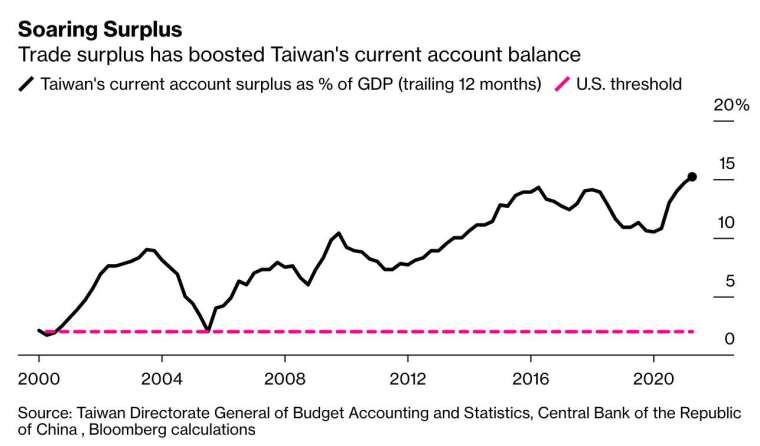 貿易順差持續推升我國經常帳盈餘 (圖:Bloomberg)
