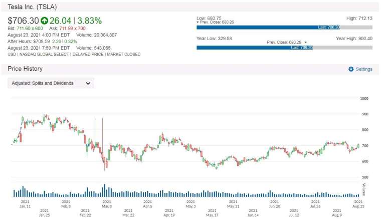 TSLA 股價走勢圖 圖片:anue 鉅亨