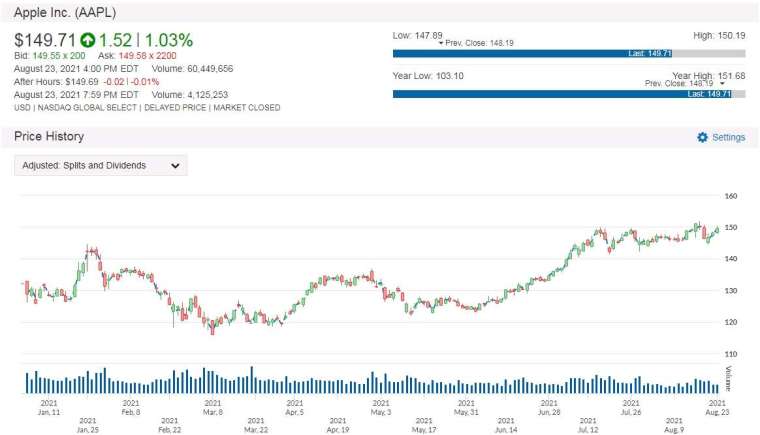 AAPL 股價走勢圖 圖片:anue 鉅亨