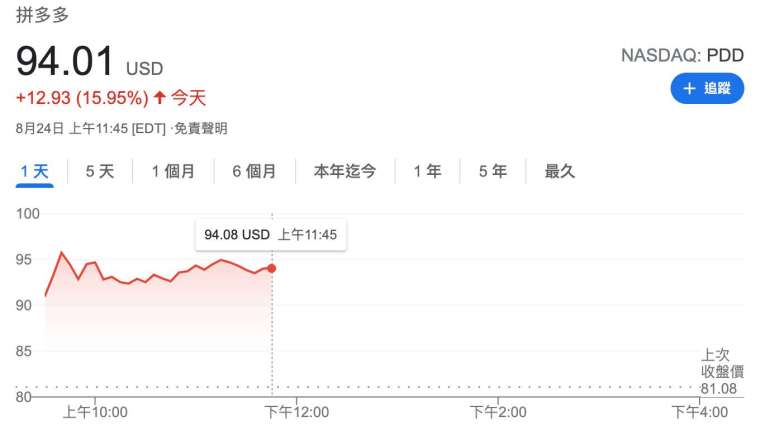 拼多多股價日線圖 (圖:Google)