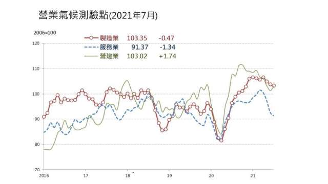 7月營業氣候測驗點調查二跌一升。(圖：台經院提供)