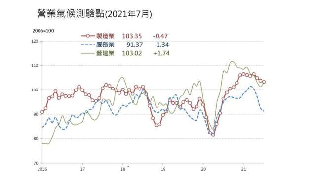 7月營建業營業氣候測驗點終結連4跌。(圖：台經院提供)