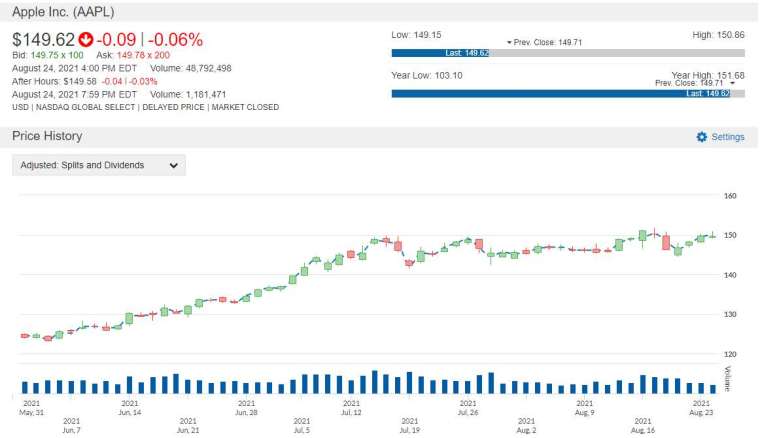 AAPL 股價走勢圖 圖片:anue 鉅亨