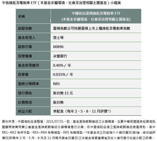 中信投信 綠能 電動車二合一投資加足馬力 Anue鉅亨 基金