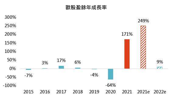 資料來源:Bloomberg,「鉅亨買基金」整理,資料截至 2021/8/24,指數採道瓊 EURO STOXX50 指數,e 為預估值,2021 年數據僅為截至撰寫時之年度數據。此資料僅為歷史數據模擬回測,不為未來投資獲利之保證,在不同指數走勢、比重與期間下,可能得到不同數據結果。