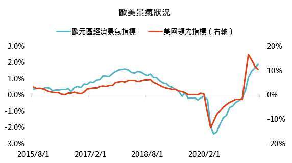 資料來源:Bloomberg,「鉅亨買基金」整理,資料截至 2021/8/24。此資料僅為歷史數據模擬回測,不為未來投資獲利之保證,在不同指數走勢、比重與期間下,可能得到不同數據結果。