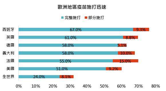 資料來源:Our World in Data,「鉅亨買基金」整理,資料截至 2021/8/24。此資料僅為歷史數據模擬回測,不為未來投資獲利之保證,在不同指數走勢、比重與期間下,可能得到不同數據結果。