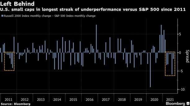 小型股與大型股報酬率差 (圖: Bloomberg)