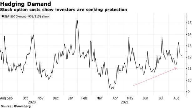 標普 500 指數 3 個月期偏斜指數 (圖: Bloomberg)
