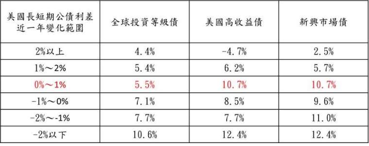 資料來源：Bloomberg，「鉅亨買基金」整理，採美銀美林債券系列指數，資料期間: 1992 年至 2021 年。此資料僅為歷史數據模擬回測，不為未來投資獲利之保證，在不同指數走勢、比重與期間下，可能得到不同數據結果。