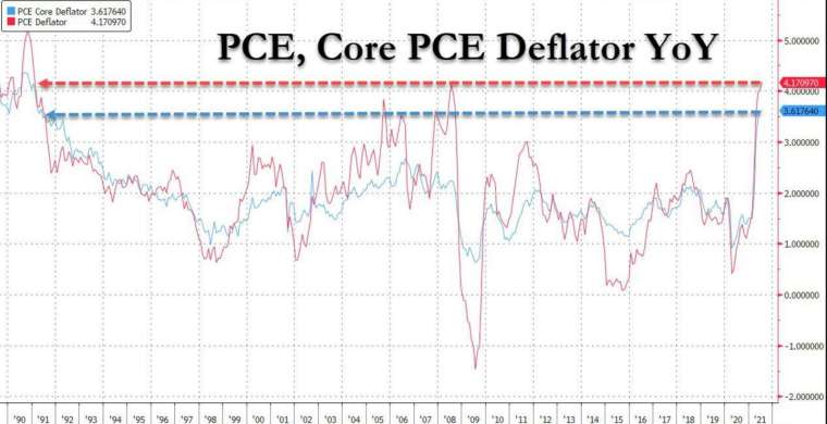  藍：美國核心 PCE 年增率，紅：美國 PCE 年增率 (圖：Zerohedge)