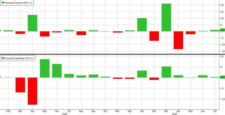 上圖:個人收入月增率,下圖:個人支出月增率 (圖:Zerohedge)