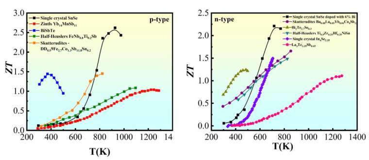各種 p 型（左）、n 型（右）材料的 ZT 值與溫度關係圖。可以看到接近室溫（27°C，約300K）表現最好的材料為 p 型的 BiSbTe（藍色折線）。 圖│陳洋元