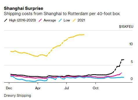 上海到鹿特丹一只 40 呎貨櫃報價。來源: Bloomberg