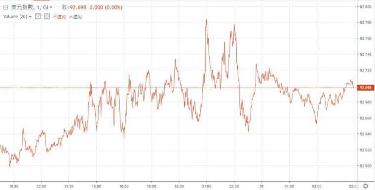 美元指數當日走勢 (圖: 鉅亨網)