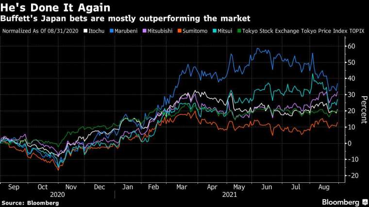 五大商社和東證指數 (綠線) 的股價表現。圖取自 Bloomberg