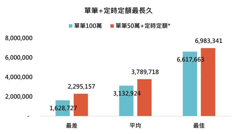 資料來源：Bloomberg，「鉅亨買基金」整理，以台幣計算，資料回測期間為 1983/10/31 – 2021/7/31，指數採 MSCI 全球股票指數。* 定時定額為每月投入 5 千元，如果指數跌破半年線每月再加碼 5 千元。此資料僅為歷史數據模擬回測，不為未來投資獲利之保證，在不同指數走勢、比重與期間下，可能得到不同數據結果。