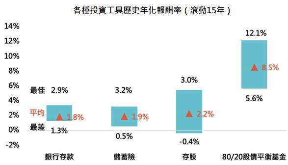 資料來源：Bloomberg，「鉅亨買基金」整理，以台幣計算，資料期間為 1996/6/30 - 2021/7/31，指數採台灣央行 1 年期存款、富時台灣高股息指數、80% MSCI 世界股票和 20% 巴克萊全球綜合債券指數。此資料僅為歷史數據模擬回測，不為未來投資獲利之保證，在不同指數走勢、比重與期間下，可能得到不同數據結果。
