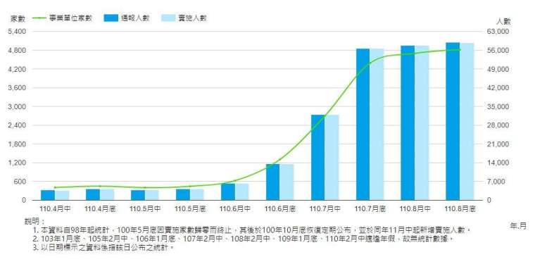 勞雇雙方協商減少工時實施人數,截至 2021 年 8 月底。(圖:勞動部官網)