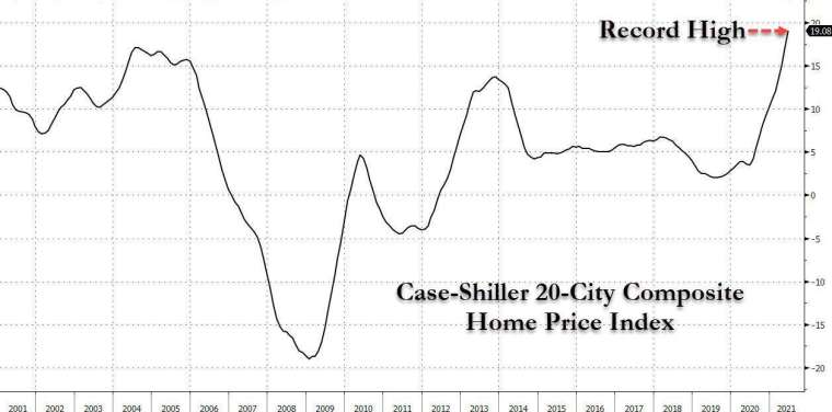標普 CoreLogic Case-Shiller 全國房價指數年增率 (圖表取自 Zero Hedge)